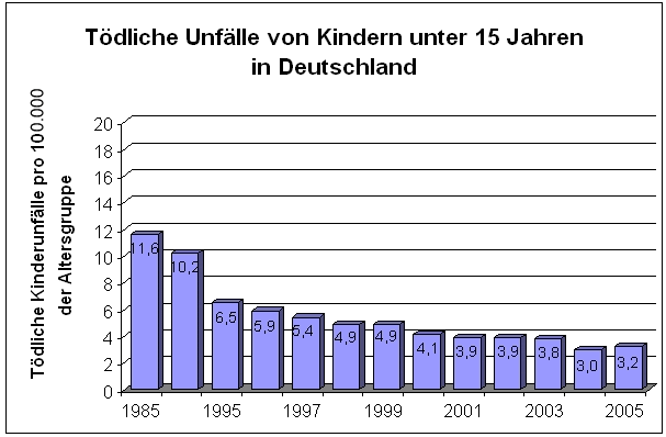 Gesundheit - Zahlen, Daten, Fakten: Tödliche Unfälle bei Kindern – Wie ...